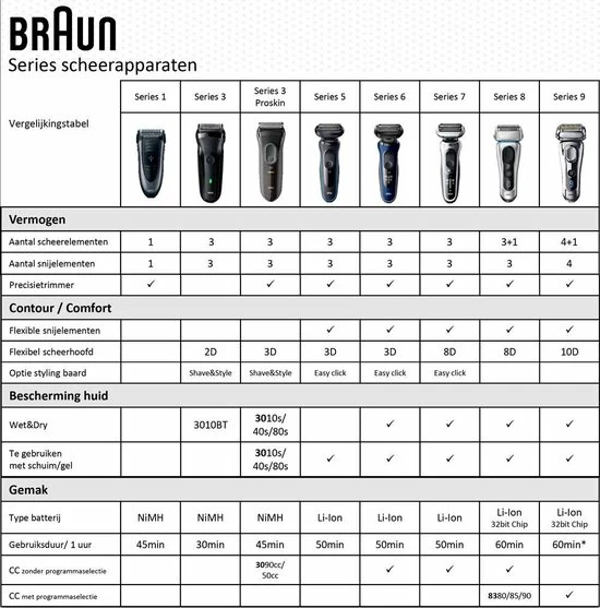 Goedkoopste 🧨 Braun Series 7 70-B7850cc Blue ❤️ 9 Goedkoopste 🧨 Braun Series 7 70-B7850cc Blue ❤️ - Afbeelding 7