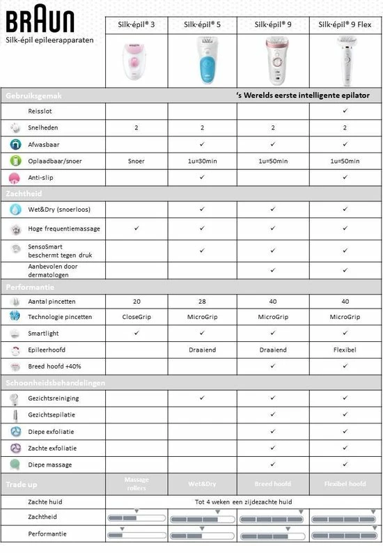 Promo β€οΈ Braun Silk-épil 9 9-880 - Epilator - Voor Vrouwen Voor Langdurige Ontharing - Wit/Roségoud π 11 Promo β€οΈ Braun Silk-épil 9 9-880 - Epilator - Voor Vrouwen Voor Langdurige Ontharing - Wit/Roségoud π - Afbeelding 9